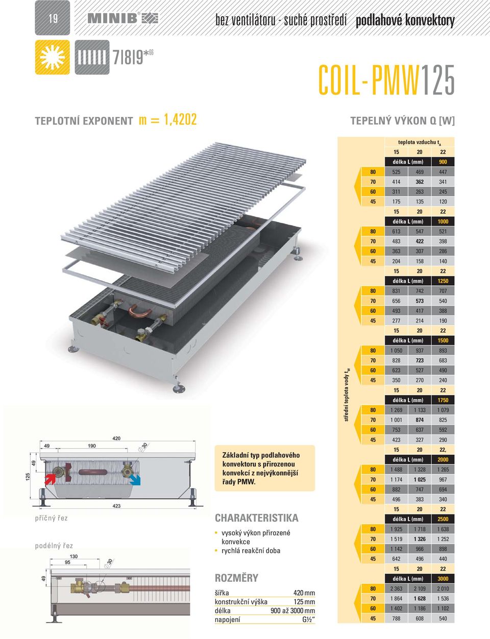 CHARAKTERISTIKA vysoký výkon přirozené konvekce rychlá reakční doba ROZMĚRY šířka 420 mm konstrukční výška 125 mm 900 až 3000 mm napojení G½ střední teplota vody t W L (mm) 900 80 525 469 447 70 414