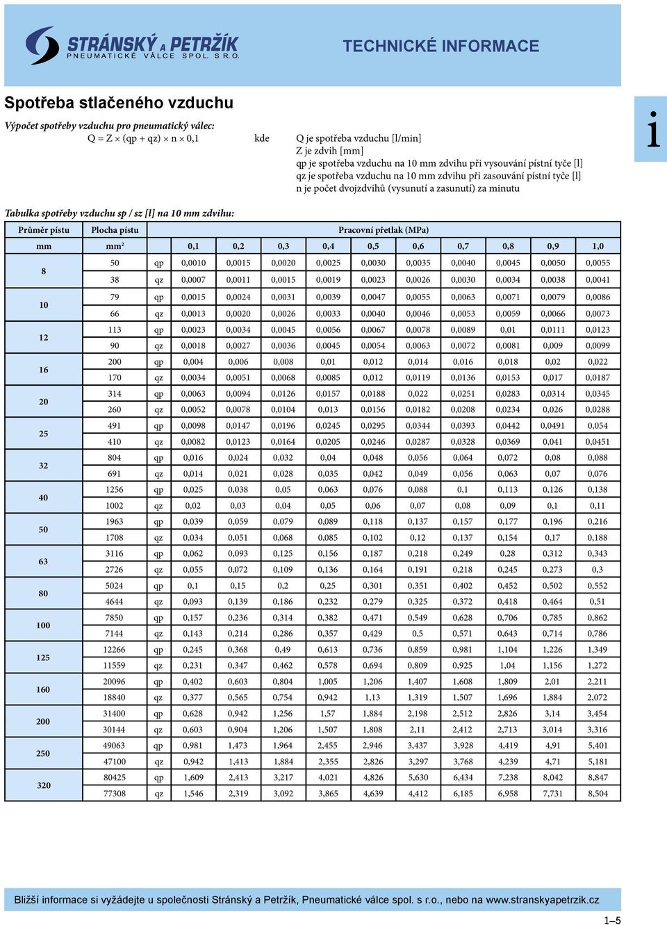 na 10 mm zdvihu: Průměr pístu Plocha pístu Pracovní přetlak (MPa) mm mm 2 0,1 0,2 0,3 0,4 0,5 0,6 0,7 0,8 0,9 1,0 8 50 qp 0,0010 0,0015 0,0020 0,0025 0,0030 0,0035 0,0040 0,0045 0,0050 0,0055 38 qz