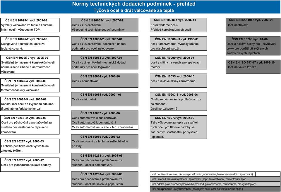 Přehled korozivzdorných ocelí ČSN EN 10025-2 vyd. 2005-09 ČSN EN 10083-2 vyd. 2007-01 ČSN EN 10088-3 vyd. 1998-01 ČSN EN 10269 vyd.