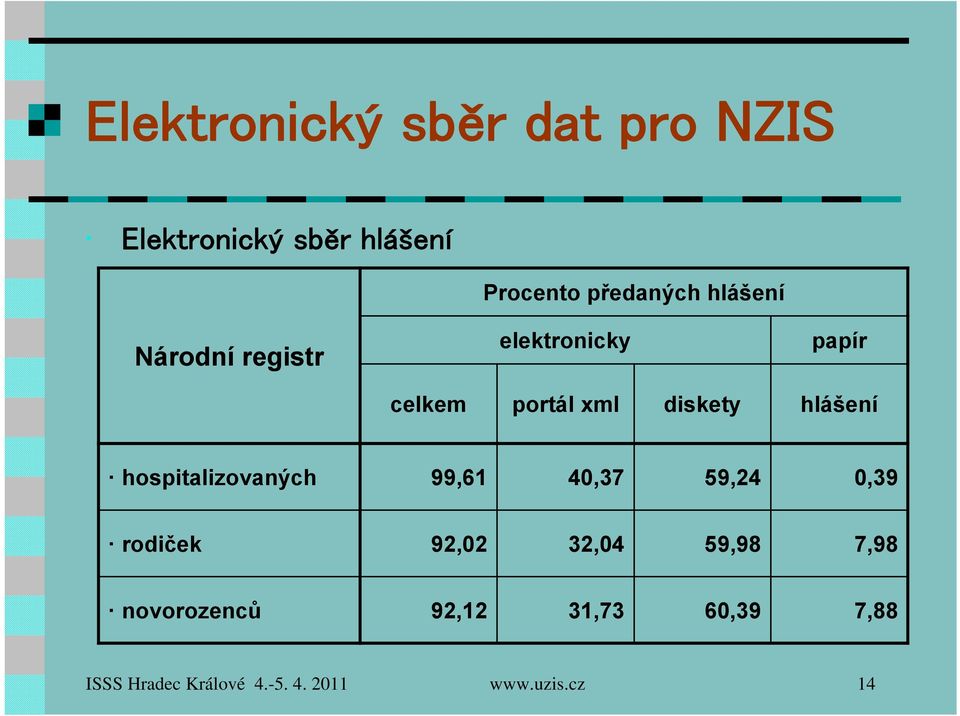 hospitalizovaných 99,61 40,37 59,24 0,39 rodiček 92,02 32,04 59,98