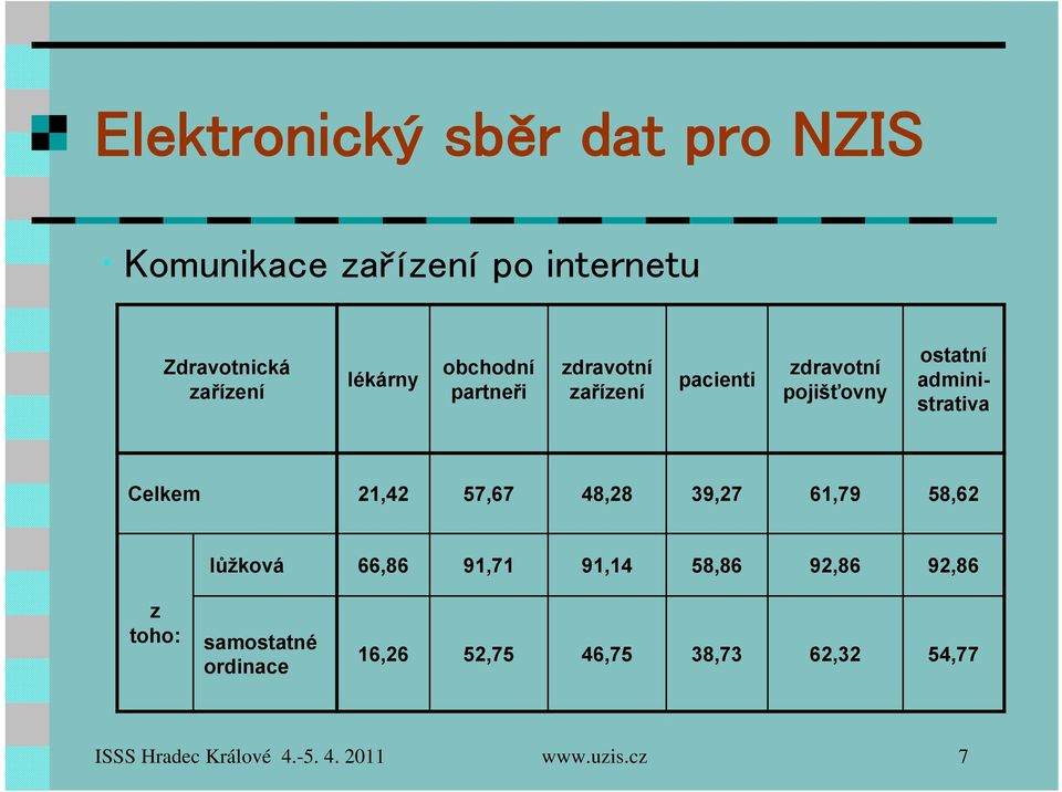 57,67 48,28 39,27 61,79 58,62 lůžková 66,86 91,71 91,14 58,86 92,86 92,86 z toho: