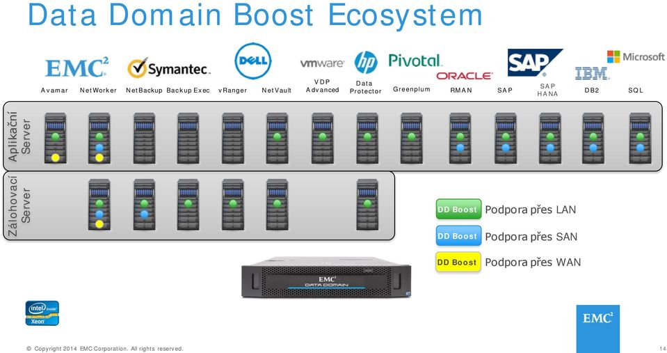 SAP SAP HA NA DB2 SQL Aplikační Server Zálohovací Server DD Boost