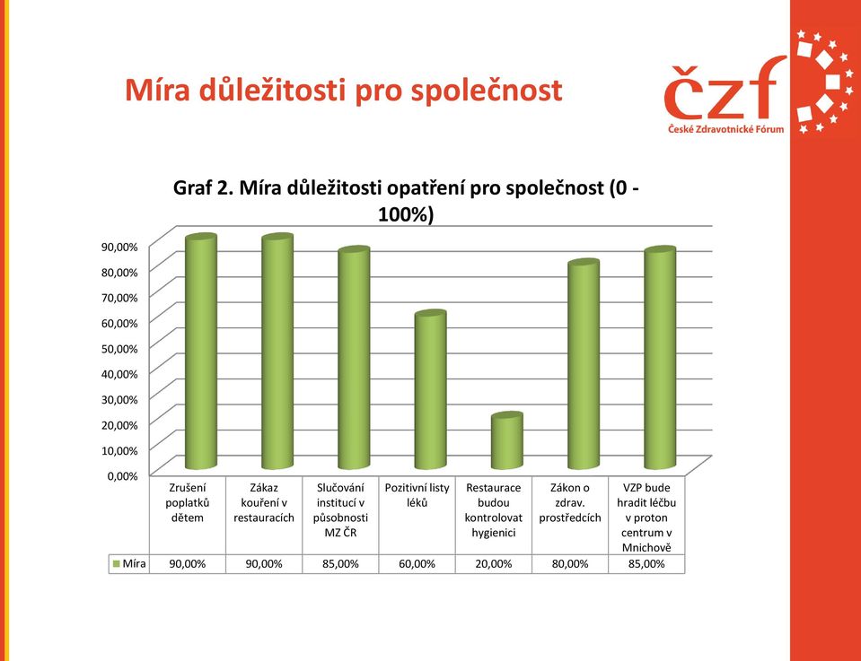 Slučování institucí v působnosti MZ ČR Pozitivní listy léků Restaurace budou kontrolovat hygienici Zákon o