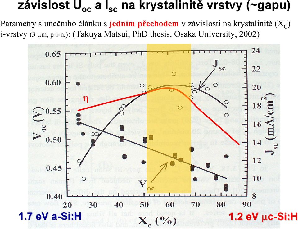 na krystalinitě (X C ) i-vrstvy (3 μm, p-i-n,): (Takuya