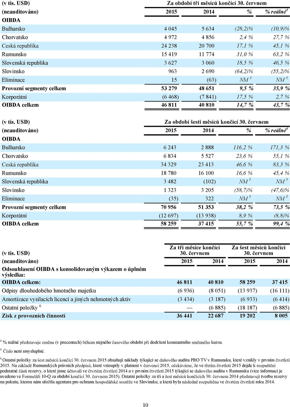 46,6 % 16,6 % (58,7)% 171,3 % 55,1 % 83,3 % 45,4 % (47,6)% 38,2 % 8,9 % 55,7 % 73,5 % (8,8)% 99,4 % Bulharsko Choratsko Rumunsko Sloenská republika Sloinsko Eliminace Proozní segmenty celkem OIBDA