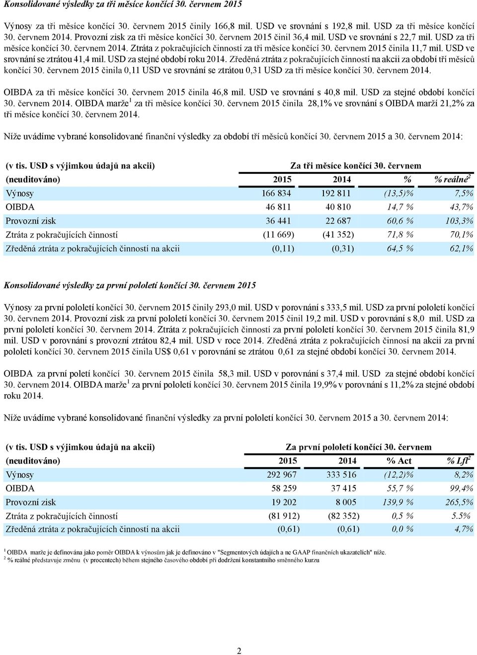 USD za stejné období 28,1% e sronání s OIBDA marží 21,2% za ýsledky za období (neuditoáno) OIBDA Proozní zisk Konsolidoané ýsledky za prní pololetí a 166 834 46 811 36 441 (11 669) (0,11) 192 811 40