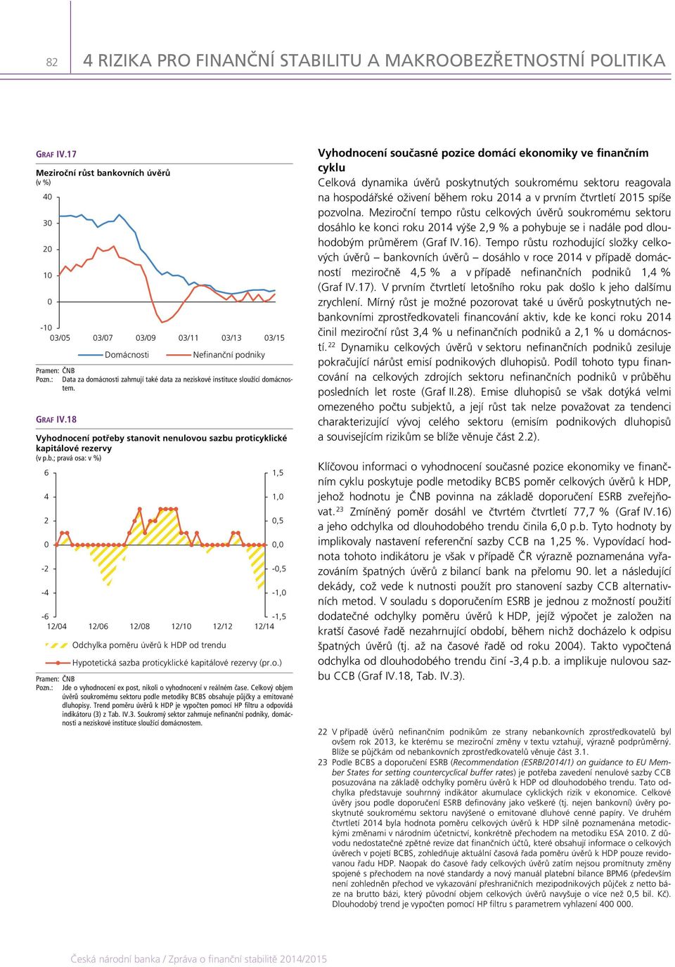 stanovit nenulovou sazbu proticyklické kapitálové rezervy (v p.b.; pravá osa: v %) 6 4 2-2 -4 -,5-1, -6-1,5 12/4 12/6 12/8 12/1 12/12 12/14 Odchylka poměru úvěrů k HDP od trendu Pozn.