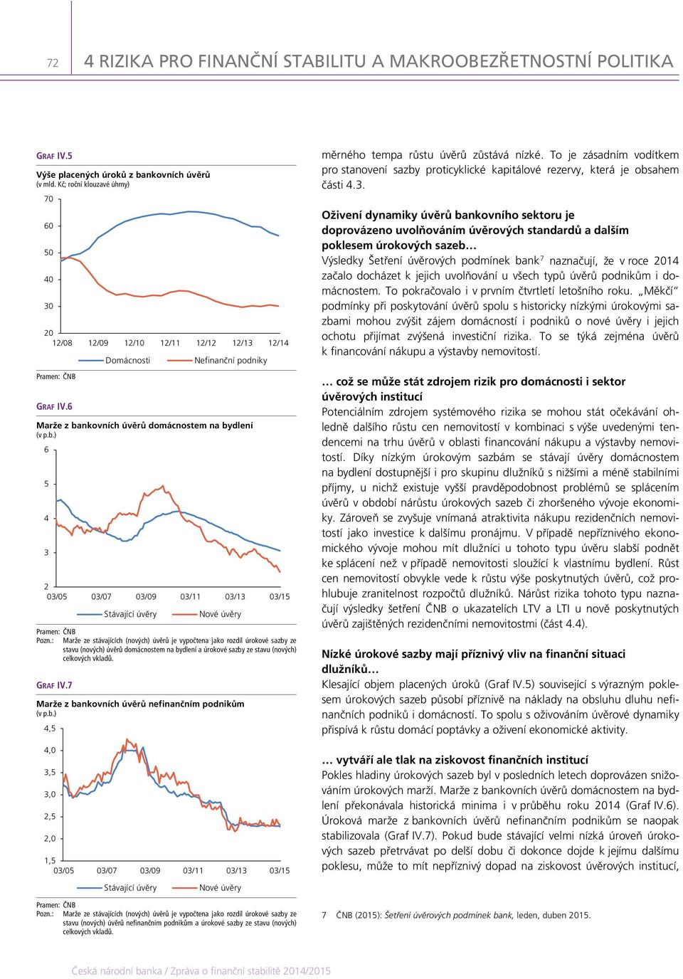 : Marže ze stávajících (nových) úvěrů je vypočtena jako rozdíl úrokové sazby ze stavu (nových) úvěrů domácnostem na bydlení a úrokové sazby ze stavu (nových) celkových vkladů. GRAF IV.