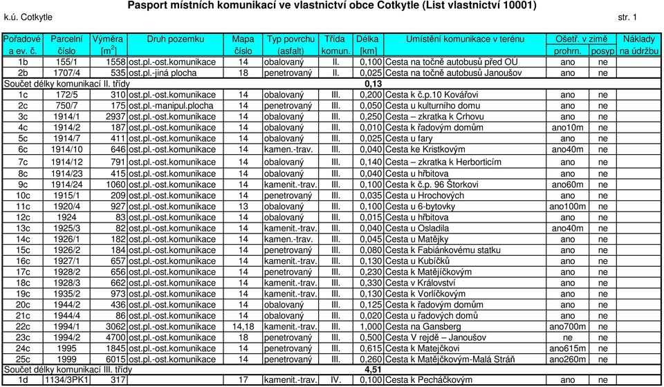 posyp na údržbu 1b 155/1 1558 ost.pl.-ost.komunikace 14 obalovaný II. 0,100 Cesta na točně autobusů před OÚ ano ne 2b 1707/4 535 ost.pl.-jiná plocha 18 penetrovaný II.