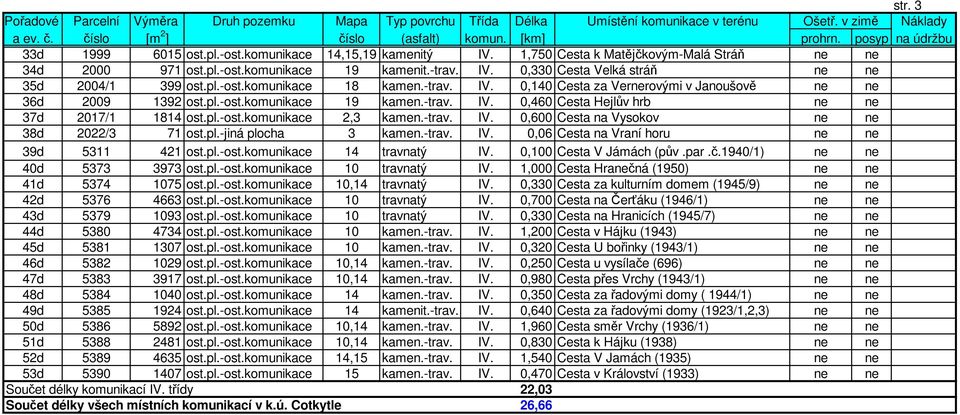 pl.-ost.komunikace 18 kamen.-trav. IV. 0,140 Cesta za Vernerovými v Janoušově ne ne 36d 2009 1392 ost.pl.-ost.komunikace 19 kamen.-trav. IV. 0,460 Cesta Hejlův hrb ne ne 37d 2017/1 1814 ost.pl.-ost.komunikace 2,3 kamen.