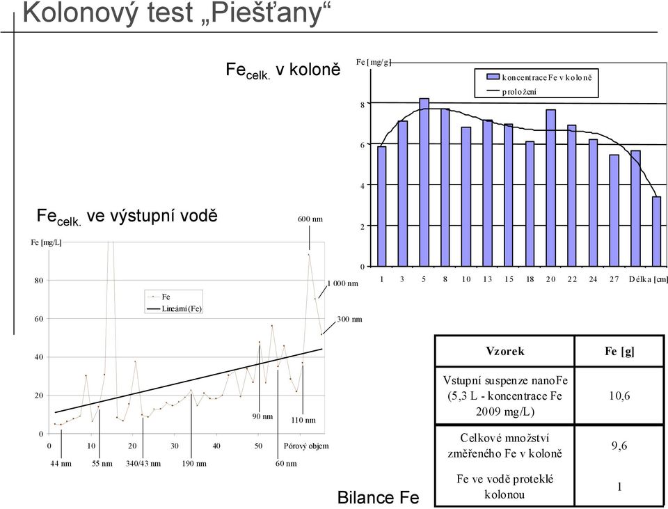 [cm] 4 2 1 2 3 4 5 Pórový 6 objem 44 nm 55 nm 34/43 nm 19 nm 9 nm 6 nm 11 nm Bilance Fe Vzorek Vstupní