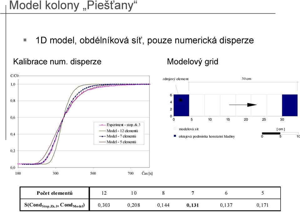 3 Model - 12 elementů Model - 7 elementů Model - 5 elementů 5 1 15 2 25 3 modelová sít okrajová