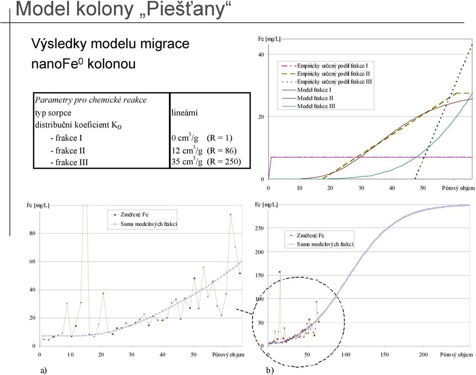 určený podíl frakce II Empiricky určený podíl frakce III Model frakce I Model frakce II Model frakce III 1 2 3 4 5 Pórový 6 objem 1 Fe [mg/l] 8 6