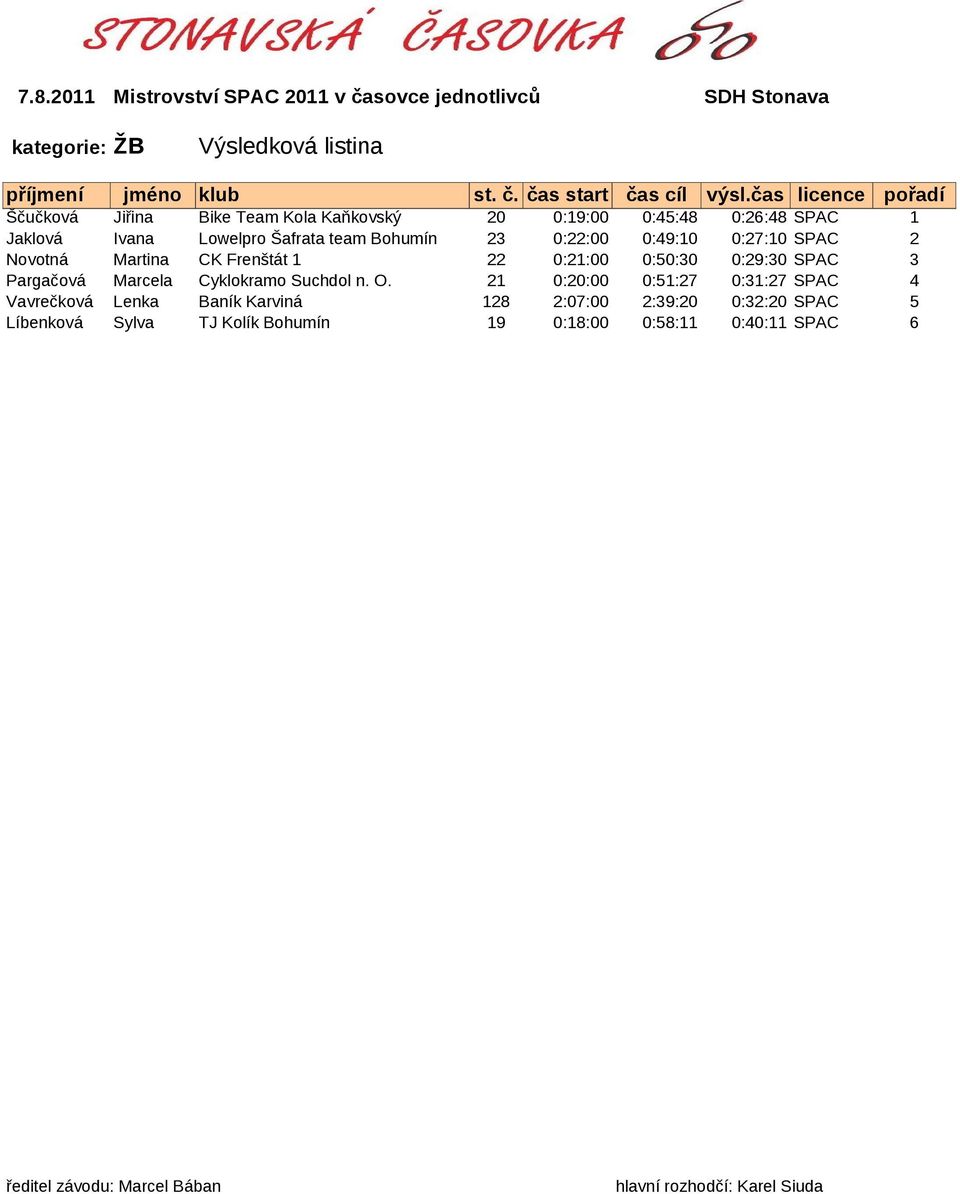 0:50:30 0:29:30 SPAC 3 Pargačová Marcela Cyklokramo Suchdol n. O.