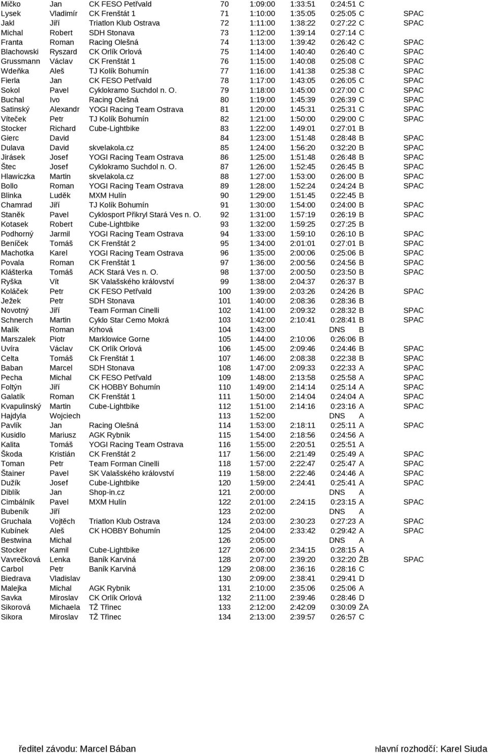 1 76 1:15:00 1:40:08 0:25:08 C SPAC Wdeňka Aleš TJ Kolík Bohumín 77 1:16:00 1:41:38 0:25:38 C SPAC Fierla Jan CK FESO Petřvald 78 1:17:00 1:43:05 0:26:05 C SPAC Sokol Pavel Cyklokramo Suchdol n. O.