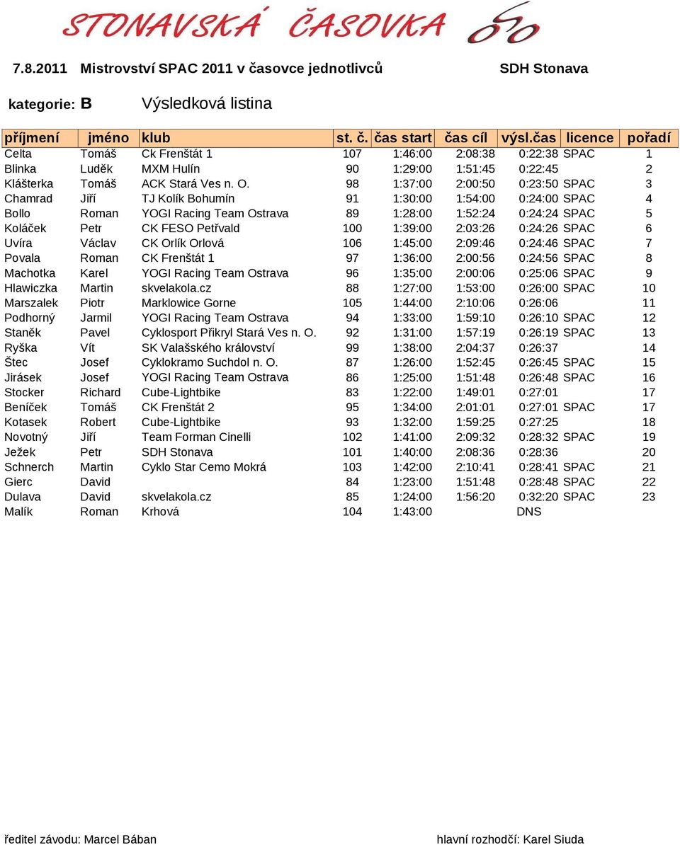 100 1:39:00 2:03:26 0:24:26 SPAC 6 Uvíra Václav CK Orlík Orlová 106 1:45:00 2:09:46 0:24:46 SPAC 7 Povala Roman CK Frenštát 1 97 1:36:00 2:00:56 0:24:56 SPAC 8 Machotka Karel YOGI Racing Team Ostrava