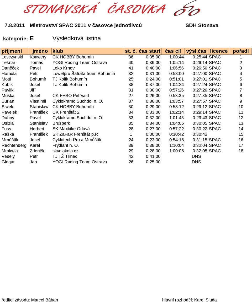 1:04:24 0:27:24 SPAC 6 Pavlík Jiří 31 0:30:00 0:57:26 0:27:26 SPAC 7 Muška Josef CK FESO Petřvald 27 0:26:00 0:53:35 0:27:35 SPAC 8 Burian Vlastimil Cyklokramo Suchdol n. O.