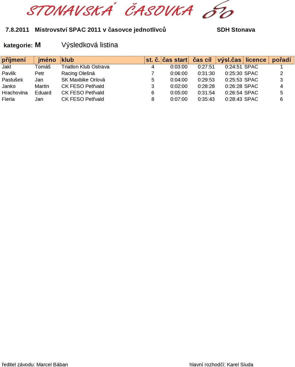 SPAC 3 Janko Martin CK FESO Petřvald 3 0:02:00 0:28:28 0:26:28 SPAC 4 Hrachovina Eduard CK FESO