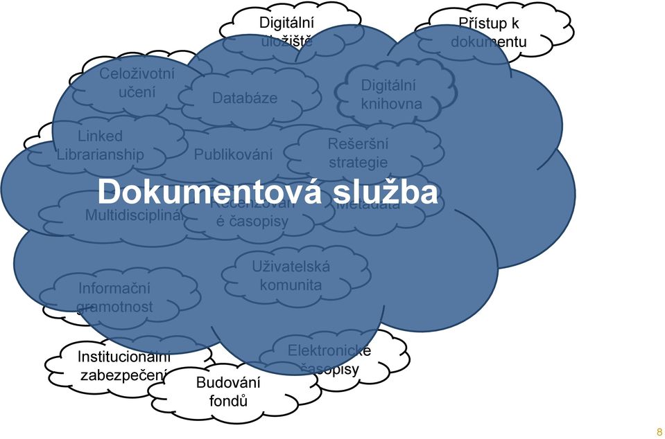 strategie Dokumentová služba Recenzovan é časopisy Metadata Informační