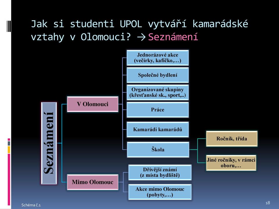 skupiny (křesťanské sk., sport,..) Práce Kamarádi kamarádů Ročník, třída Schéma č.