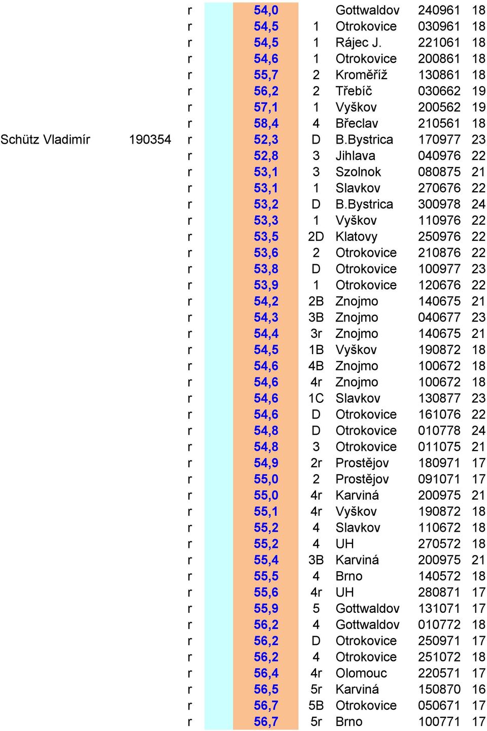 Bystrica 170977 23 r 52,8 3 Jihlava 040976 22 r 53,1 3 Szolnok 080875 21 r 53,1 1 Slavkov 270676 22 r 53,2 D B.