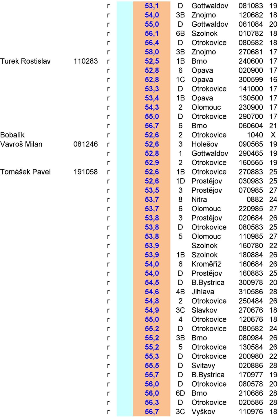 Brno 060604 21 Bobalík r 52,6 2 Otrokovice 1040 X Vavroš Milan 081246 r 52,6 3 Holešov 090565 19 r 52,8 1 Gottwaldov 290465 19 r 52,9 2 Otrokovice 160565 19 Tomášek Pavel 191058 r 52,6 1B Otrokovice