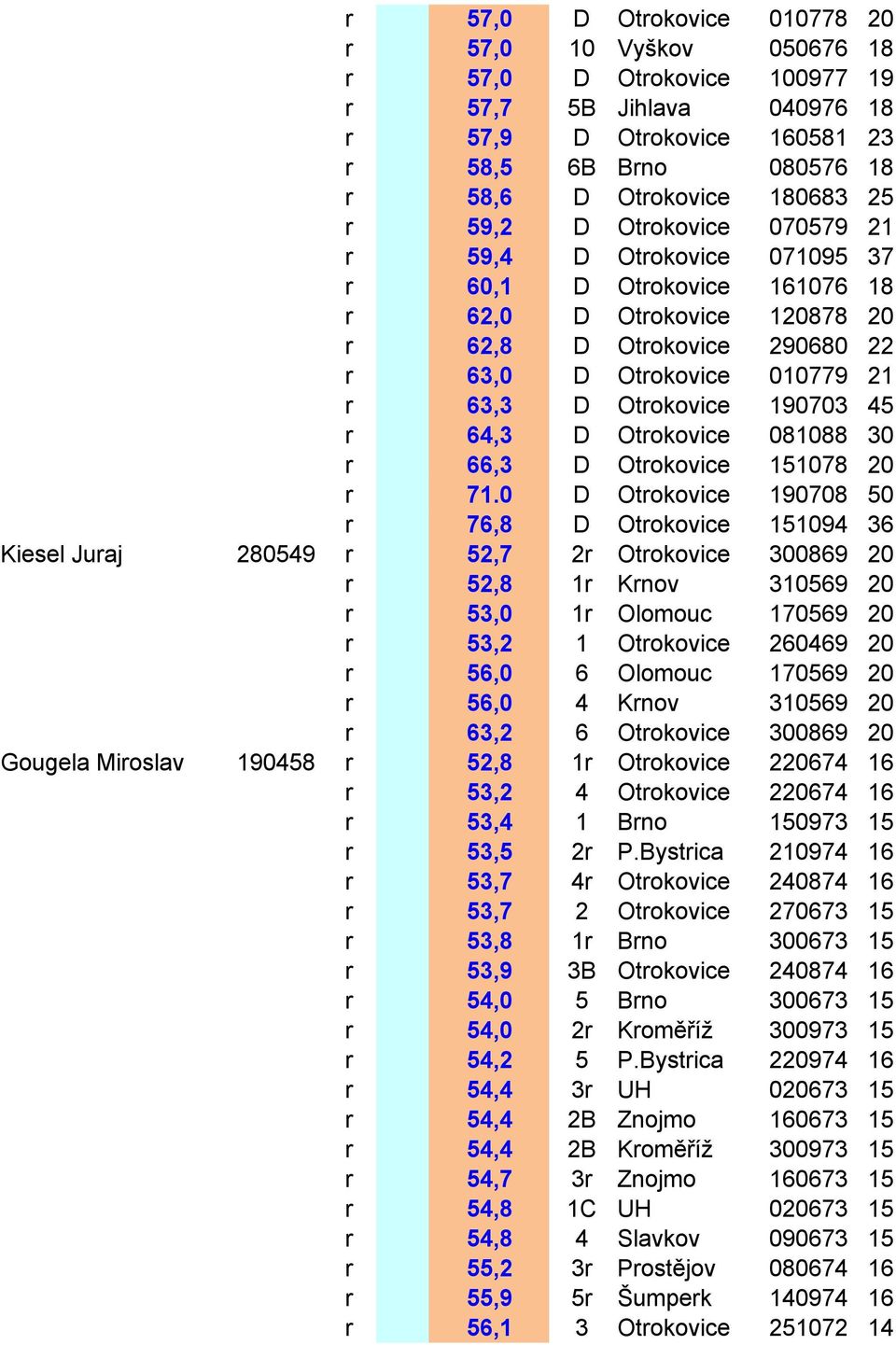 190703 45 r 64,3 D Otrokovice 081088 30 r 66,3 D Otrokovice 151078 20 r 71.