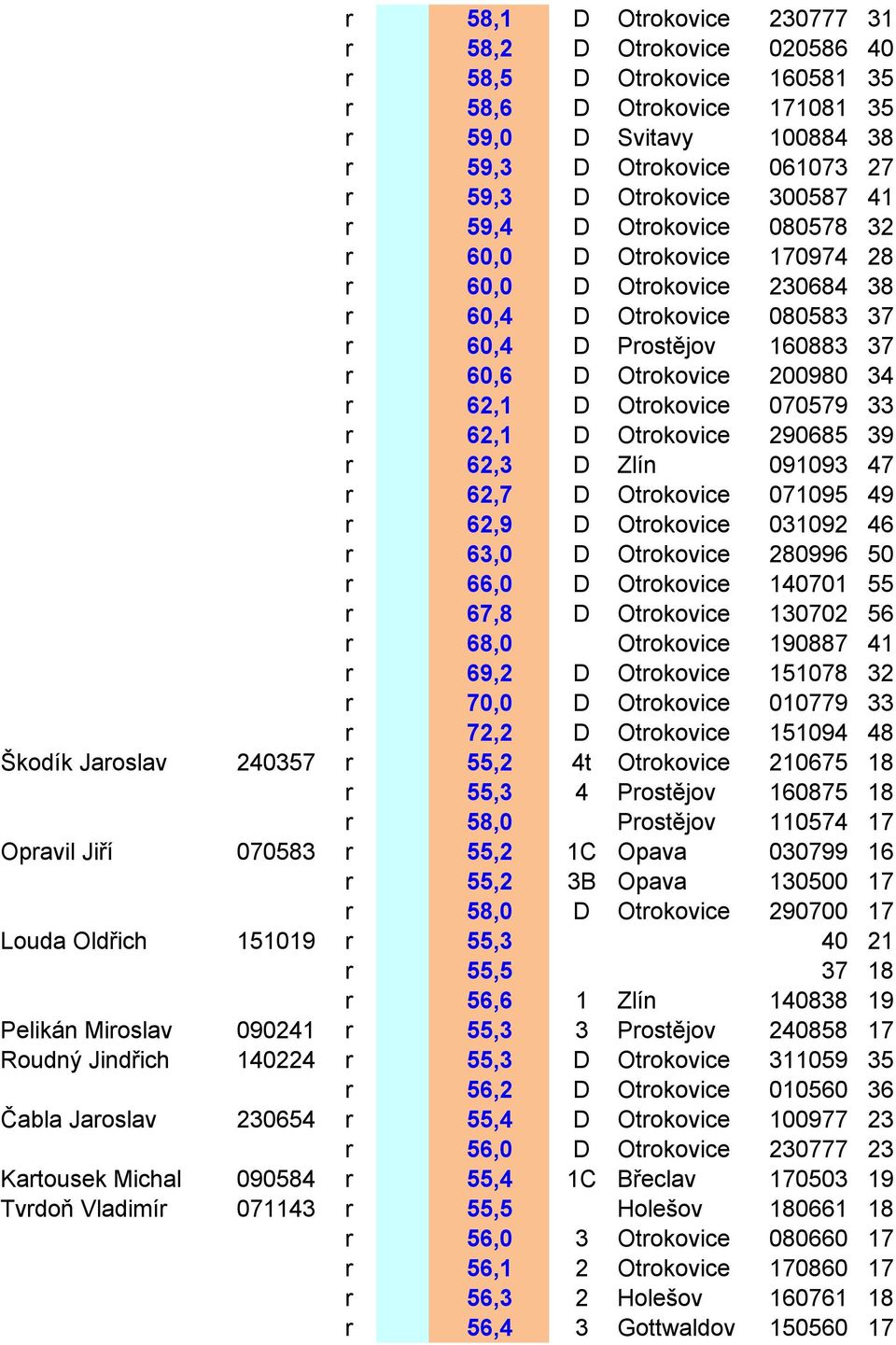 Otrokovice 070579 33 r 62,1 D Otrokovice 290685 39 r 62,3 D Zlín 091093 47 r 62,7 D Otrokovice 071095 49 r 62,9 D Otrokovice 031092 46 r 63,0 D Otrokovice 280996 50 r 66,0 D Otrokovice 140701 55 r