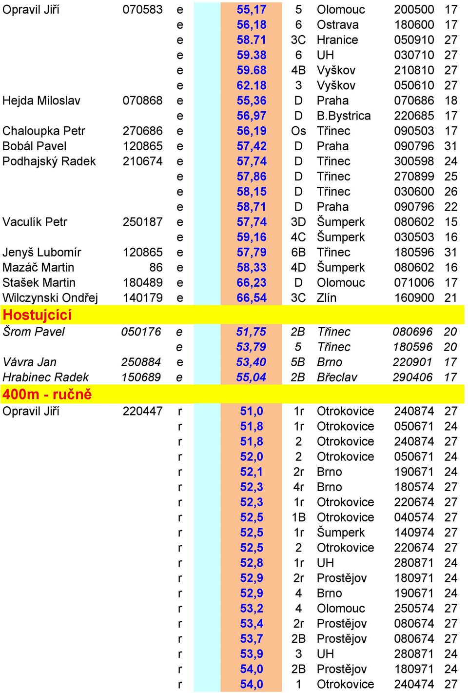 Bystrica 220685 17 Chaloupka Petr 270686 e 56,19 Os Třinec 090503 17 Bobál Pavel 120865 e 57,42 D Praha 090796 31 Podhajský Radek 210674 e 57,74 D Třinec 300598 24 e 57,86 D Třinec 270899 25 e 58,15