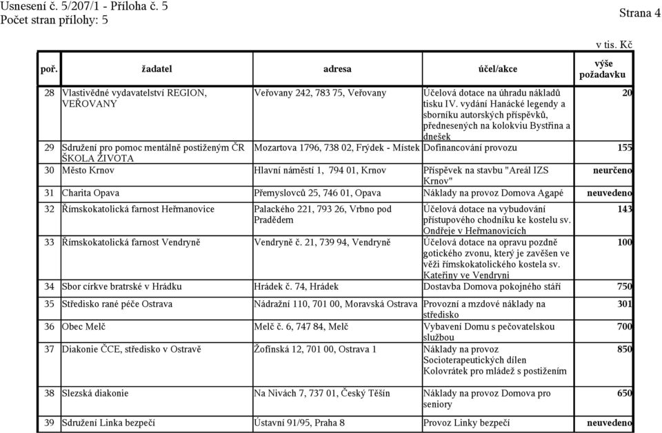 urč Kr" 31 Chrit Op Přmsů 25, 746 01, Op Nád prz Dm Agp ud 32 Římstiá frst Hřmi Ph 221, 793 26, Vrb pd Účá dt budáí 143 Prdědm přístuph hdíu stu s. Odřj Hřmiíh 33 Římstiá frst Vdrě Vdrě č.