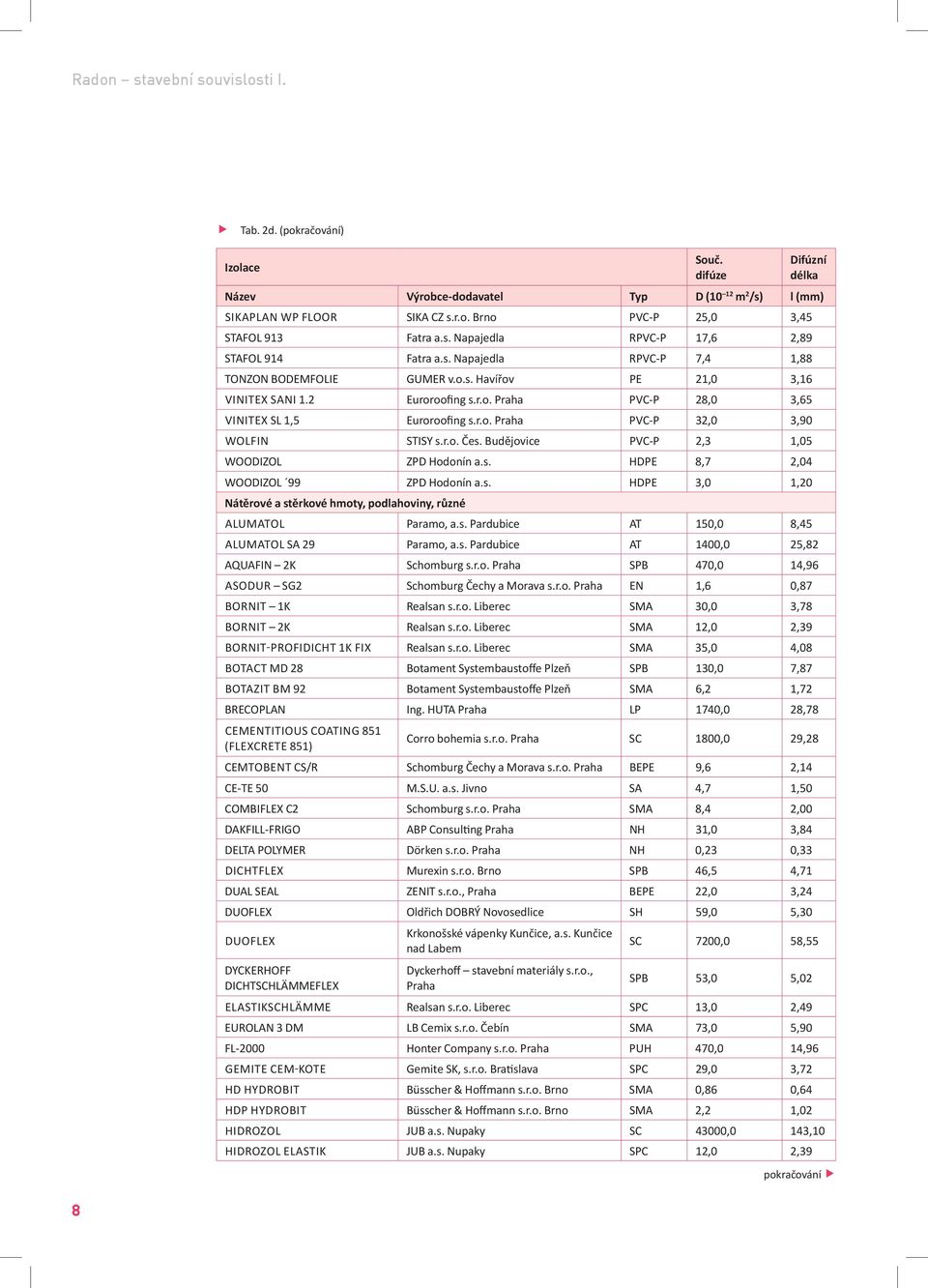 r.o. Praha PVC-P 32,0 3,90 WOLFIN STISY s.r.o. Čes. Budějovice PVC-P 2,3 1,05 WOODIZOL ZPD Hodonín a.s. HDPE 8,7 2,04 WOODIZOL 99 ZPD Hodonín a.s. HDPE 3,0 1,20 Nátěrové a stěrkové hmoty, podlahoviny, různé ALUMATOL Paramo, a.