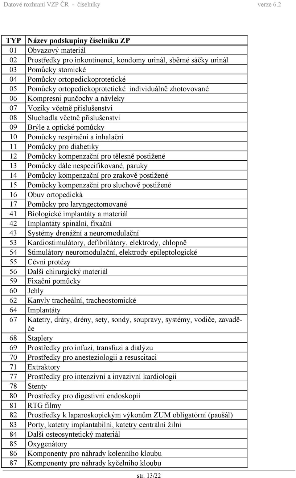inhalační 11 Pomůcky pro diabetiky 12 Pomůcky kompenzační pro tělesně postižené 13 Pomůcky dále nespecifikované, paruky 14 Pomůcky kompenzační pro zrakově postižené 15 Pomůcky kompenzační pro