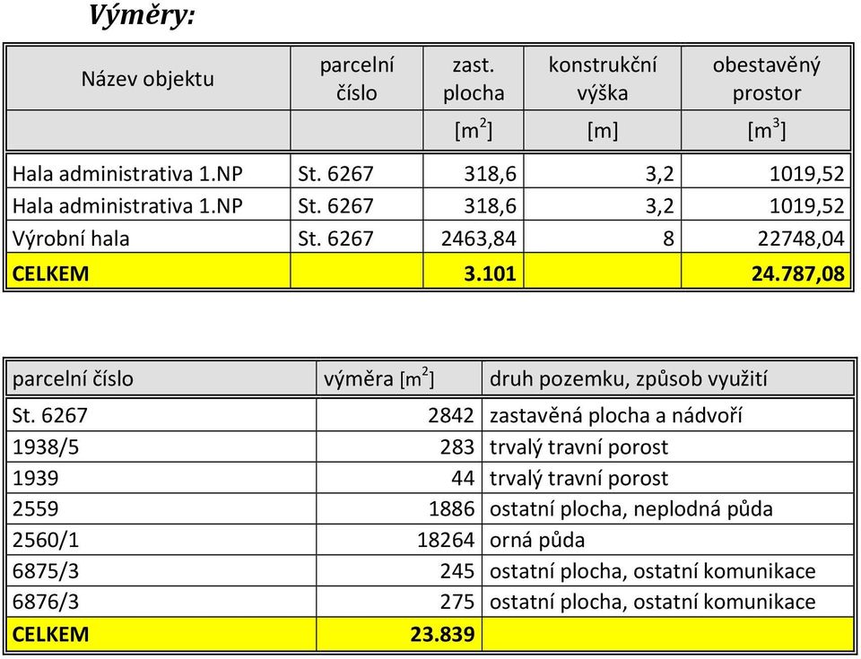 787,08 parcelní číslo výměra [m 2 ] druh pozemku, způsob využití St.