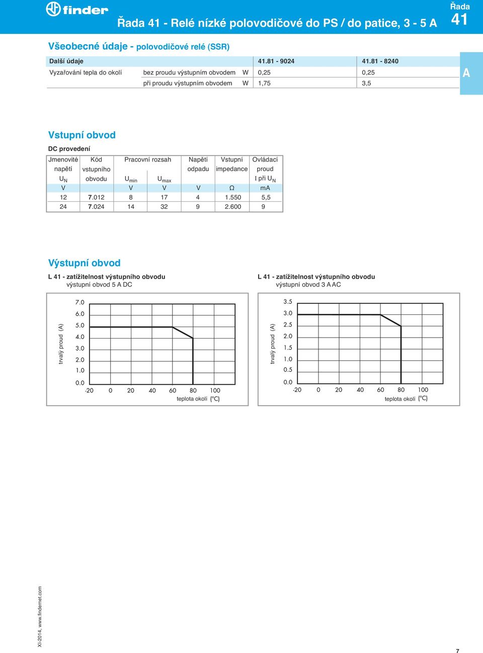 Pracovní rozsah Napětí Vstupní Ovládací napětí vstupního odpadu impedance proud U N obvodu U min U max I při U N V V V V Ω m 12 7.012 8 17 4 1.550 5,5 24 7.