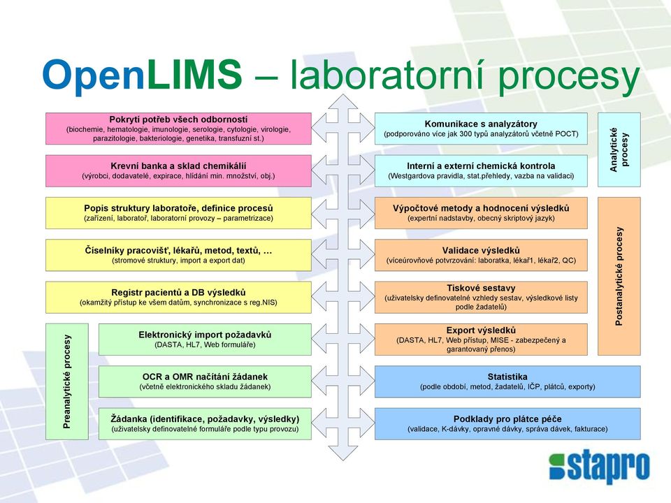 ) Komunikace s analyzátory (podporováno více jak 300 typů analyzátorů včetně POCT) Interní a externí chemická kontrola (Westgardova pravidla, stat.