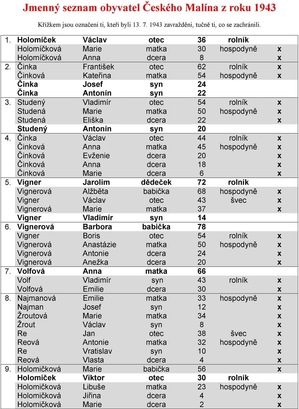 Studený Vladimír otec 54 rolník x Studená Marie matka 50 hospodyně x Studená Eliška dcera 22 x Studený Antonín syn 20 4.