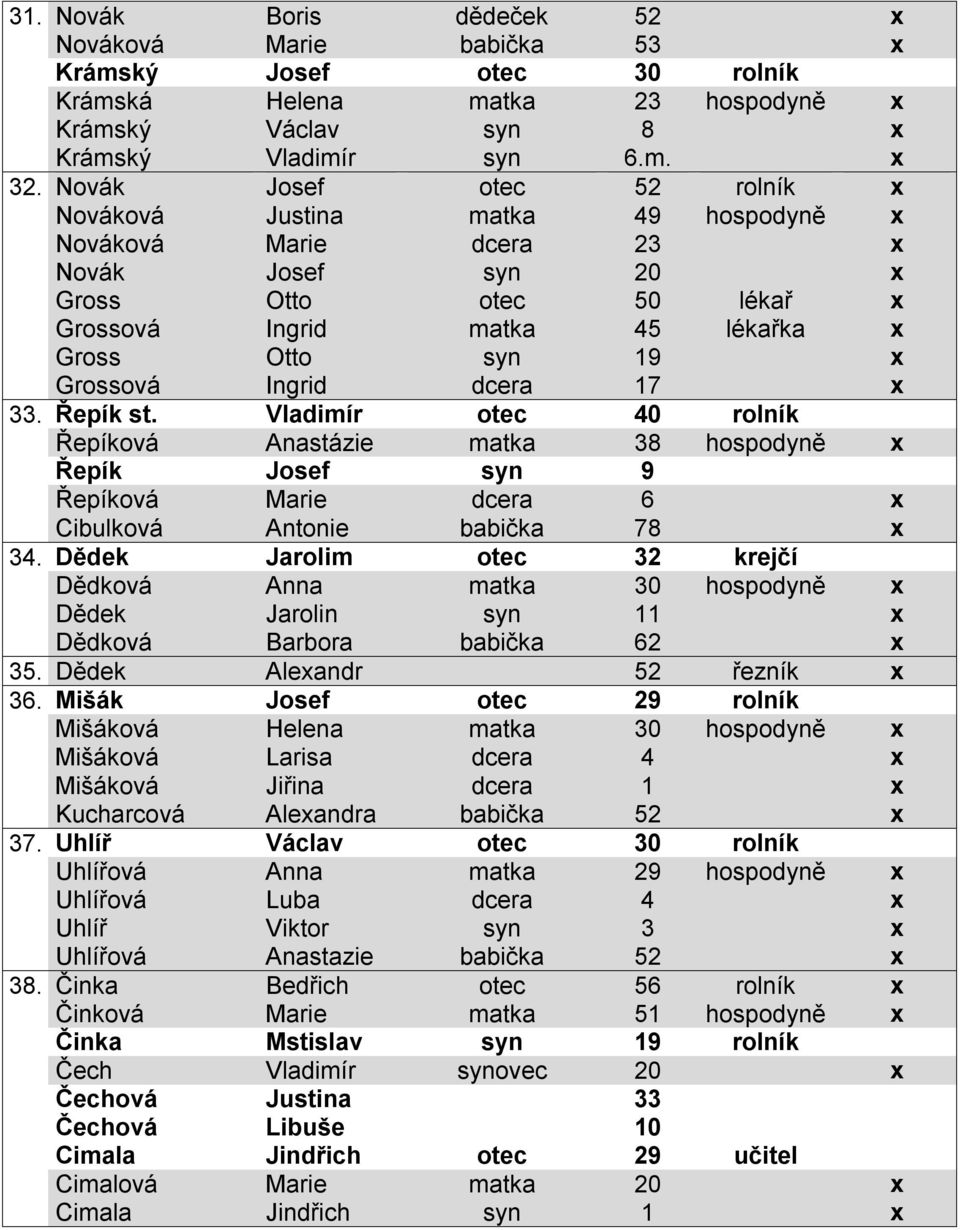 Grossová Ingrid dcera 17 x 33. Řepík st. Vladimír otec 40 rolník Řepíková Anastázie matka 38 hospodyně x Řepík Josef syn 9 Řepíková Marie dcera 6 x Cibulková Antonie babička 78 x 34.