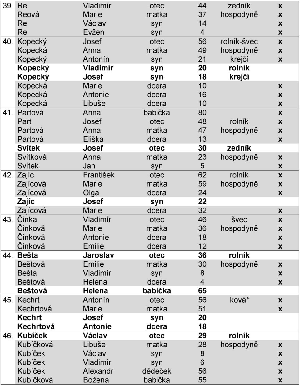 Antonie dcera 16 x Kopecká Libuše dcera 10 x 41.