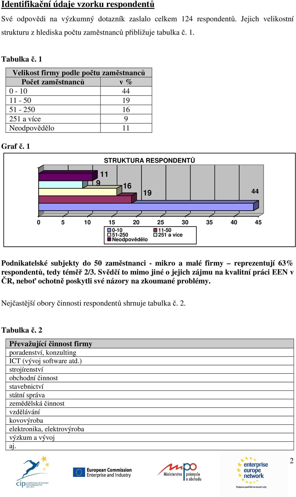 1 STRUKTURA RESPONDENTŮ 11 9 16 19 44 0 5 10 15 20 25 30 35 40 45 0-10 11-50 51-250 251 a více Neodpovědělo Podnikatelské subjekty do 50 zaměstnanci - mikro a malé firmy reprezentují 63% respondentů,