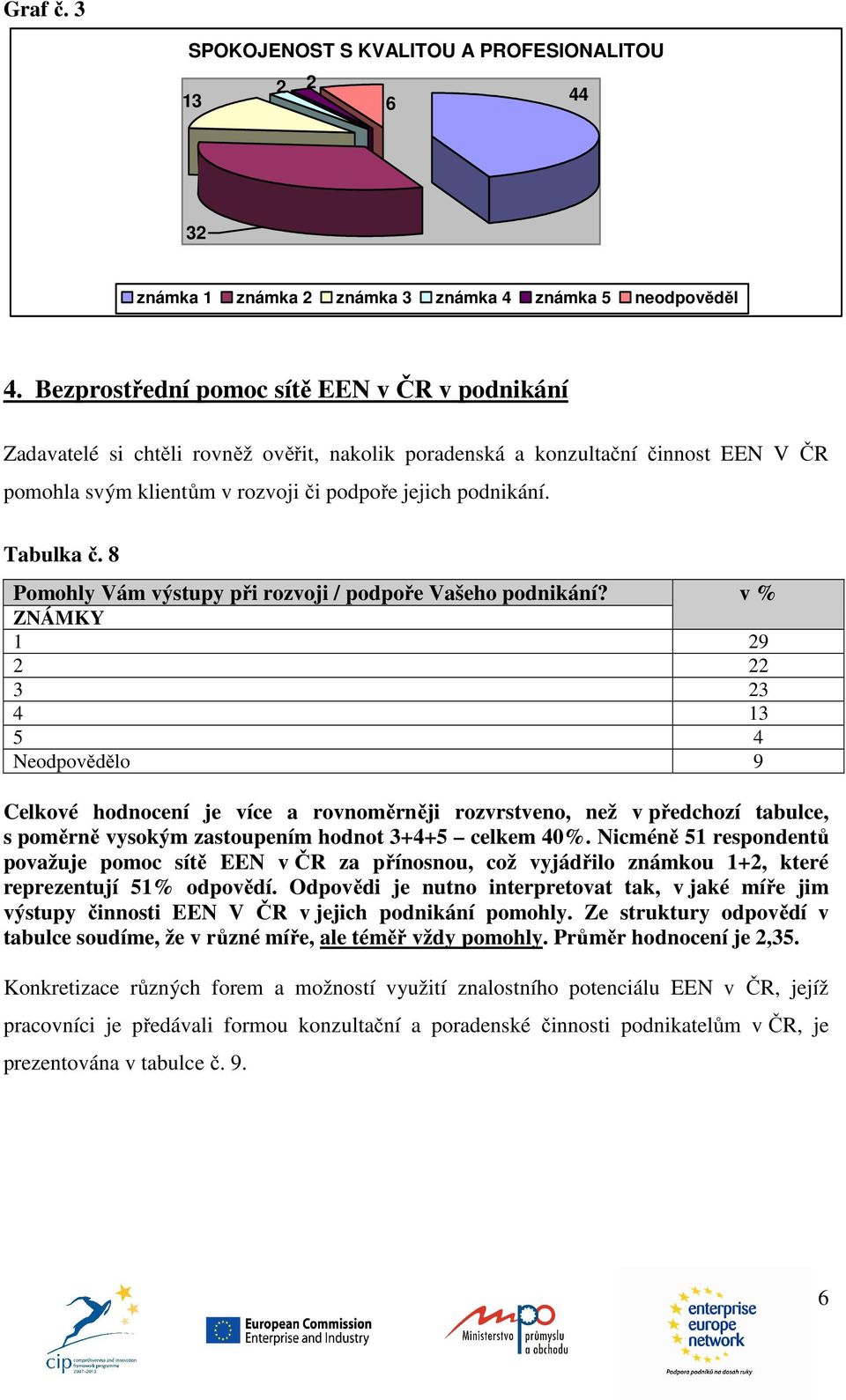 Tabulka č. 8 Pomohly Vám výstupy při rozvoji / podpoře Vašeho podnikání?