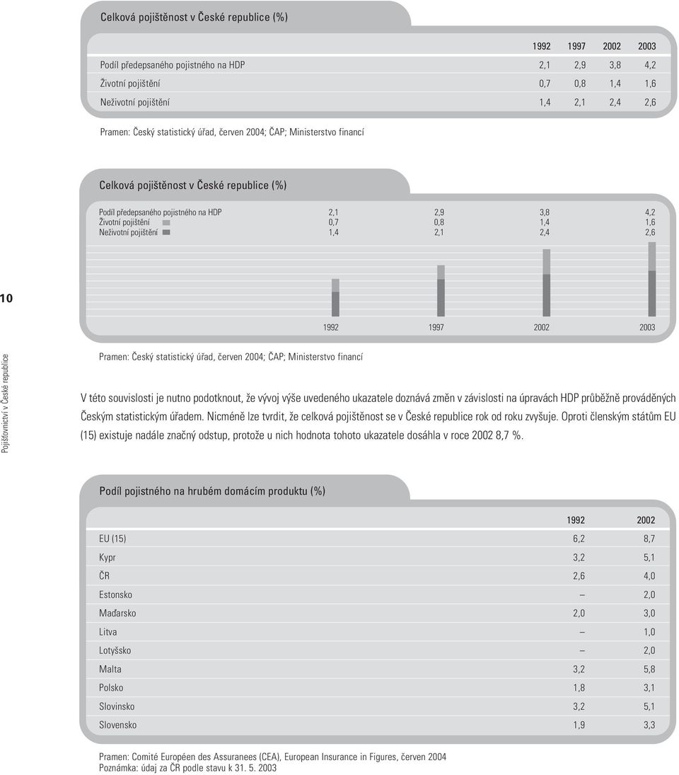 pojištění 1,4 2,1 2,4 2,6 10 1992 1997 2002 2003 Pojišťovnictví v České republice Pramen: Český statistický úřad, červen 2004; ČAP; Ministerstvo financí V této souvislosti je nutno podotknout, že