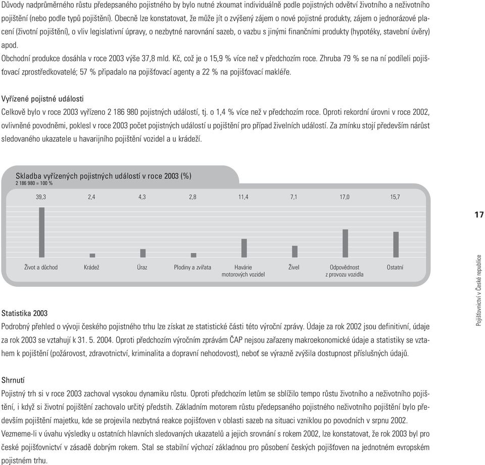 finančními produkty (hypotéky, stavební úvěry) apod. Obchodní produkce dosáhla v roce 2003 výše 37,8 mld. Kč, což je o 15,9 % více než v předchozím roce.