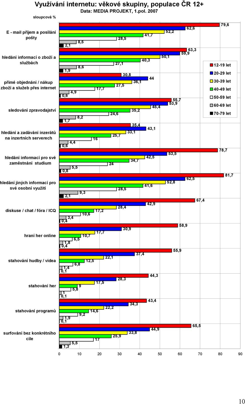 hudby / videa stahování her stahování programů surfování bez konkrétního cíle 1,9 0,6 2,1 1,7 4,9 4,4 0,6 0,8 2,1 3,4 0,4 1,8 0,4 1,4 0,1 1 0,1 1,9 0,1 1,3 5,5 6,5 6,8 9 5,8 5,5 Data: MEDIA PROJEKT,