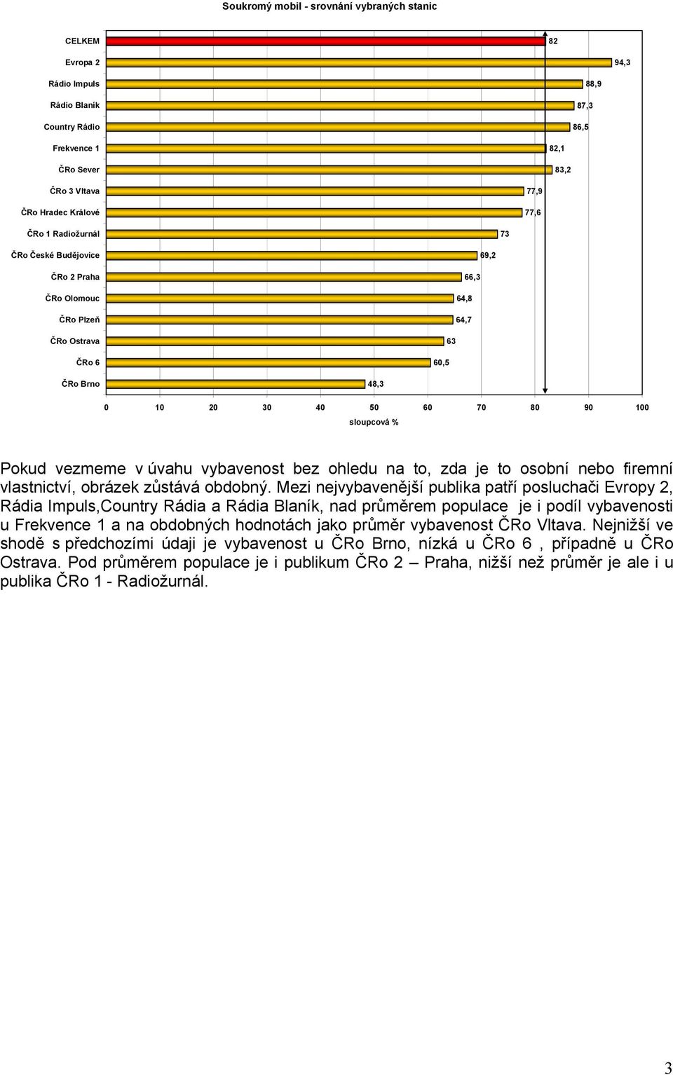 Mezi nejvybavenější publika patří posluchači Evropy 2, Rádia Impuls,Country Rádia a Rádia Blaník, nad průměrem populace je i podíl vybavenosti u Frekvence 1 a na obdobných hodnotách jako