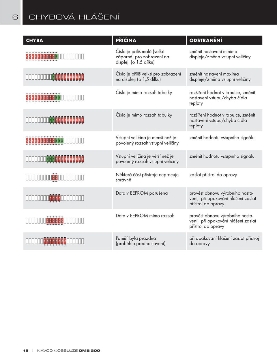 Č Č Č Z Z Z Číslo je mimo rozsah tabulky Číslo je mimo rozsah tabulky Vstupní veličina je menší než je povolený rozsah vstupní veličiny rozšíření hodnot v tabulce, změnit nastavení vstupu/chyba čidla