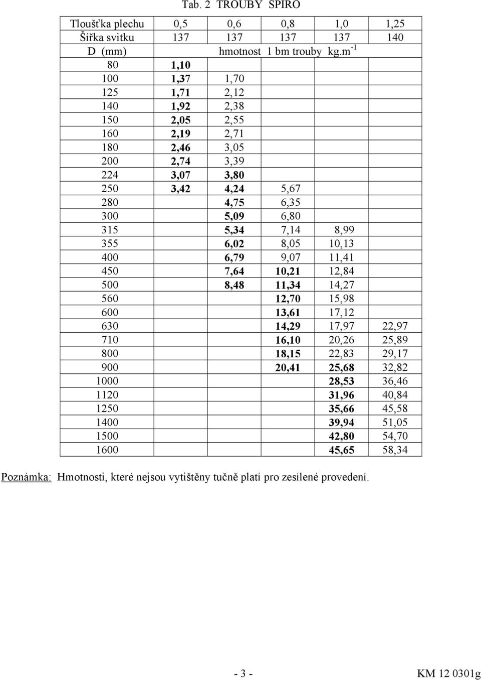 5,34 7,14 8,99 355 6,02 8,05 10,13 400 6,79 9,07 11,41 450 7,64 10,21 12,84 500 8,48 11,34 14,27 560 12,70 15,98 600 13,61 17,12 630 14,29 17,97 22,97 710 16,10 20,26 25,89 800