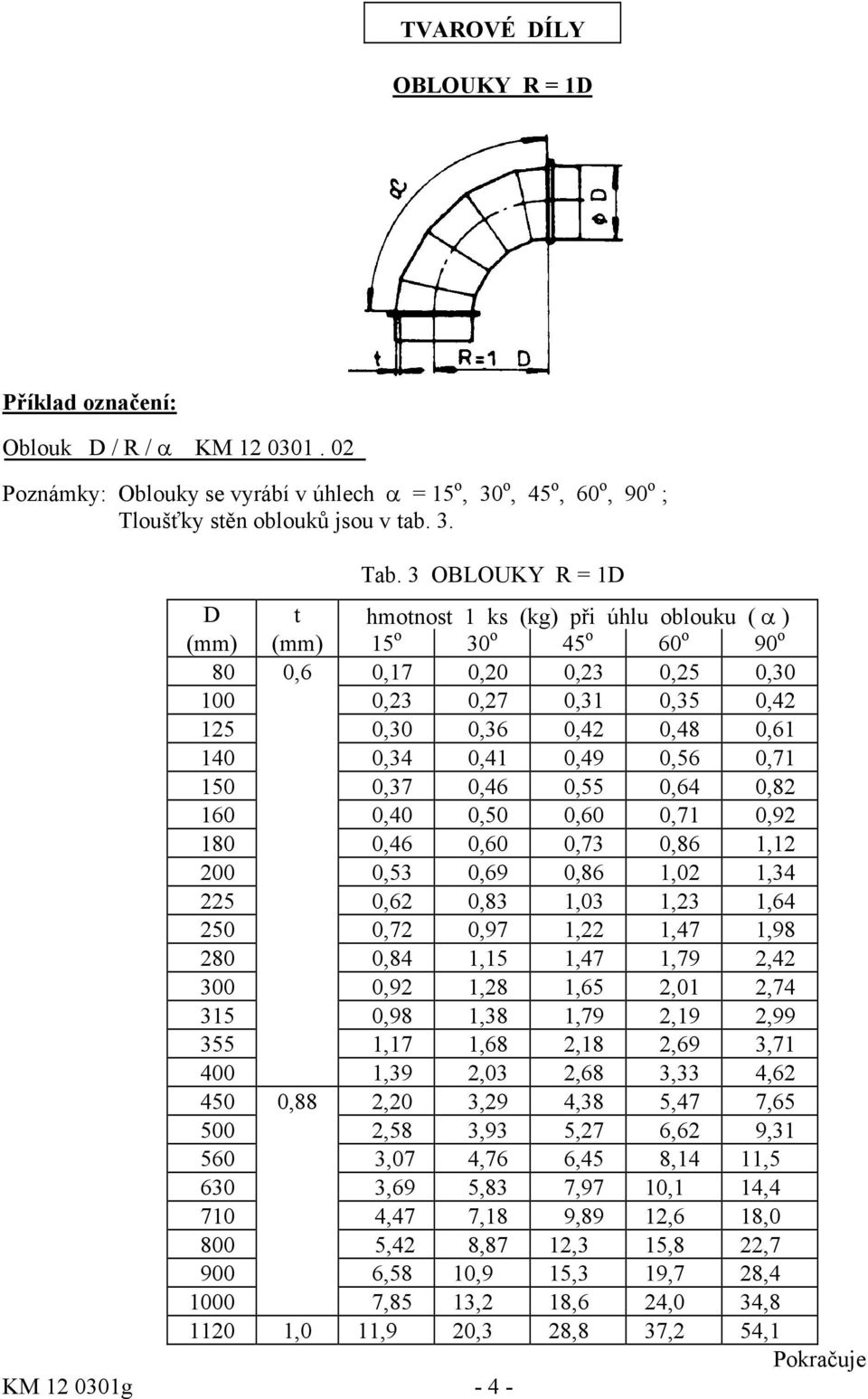 0,41 0,49 0,56 0,71 150 0,37 0,46 0,55 0,64 0,82 160 0,40 0,50 0,60 0,71 0,92 180 0,46 0,60 0,73 0,86 1,12 200 0,53 0,69 0,86 1,02 1,34 225 0,62 0,83 1,03 1,23 1,64 250 0,72 0,97 1,22 1,47 1,98 280