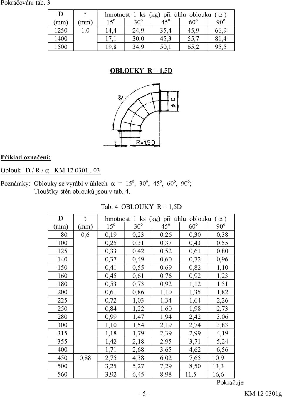 Oblouk D / R / α KM 12 0301. 03 Poznámky: Oblouky se vyrábí v úhlech α = 15 o, 30 o, 45 o, 60 o, 90 o ; Tloušťky stěn oblouků jsou v tab. 4. Tab.