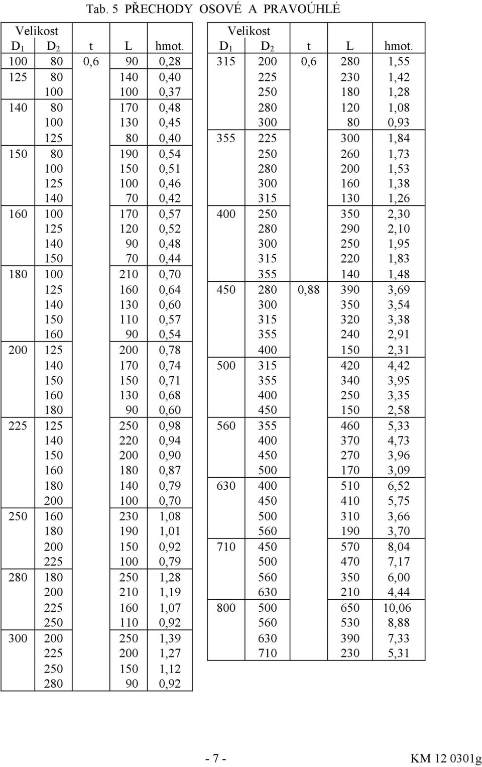 100 80 0,6 90 0,28 315 200 0,6 280 1,55 125 80 140 0,40 225 230 1,42 100 100 0,37 250 180 1,28 140 80 170 0,48 280 120 1,08 100 130 0,45 300 80 0,93 125 80 0,40 355 225 300 1,84 150 80 190 0,54 250