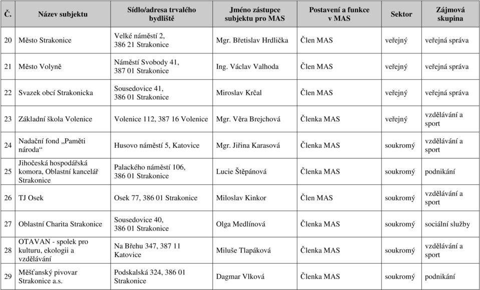 Věra Brejchová Členka MAS veřejný 24 25 Nadační fond Paměti národa Jihočeská hospodářská komora, Oblastní kancelář Husovo náměstí 5, Mgr.